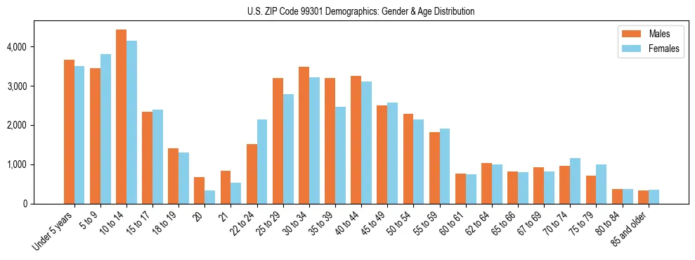 Population pyramid for US ZIP Code 99301 showing male vs female age distribution based on 2023 ACS data.