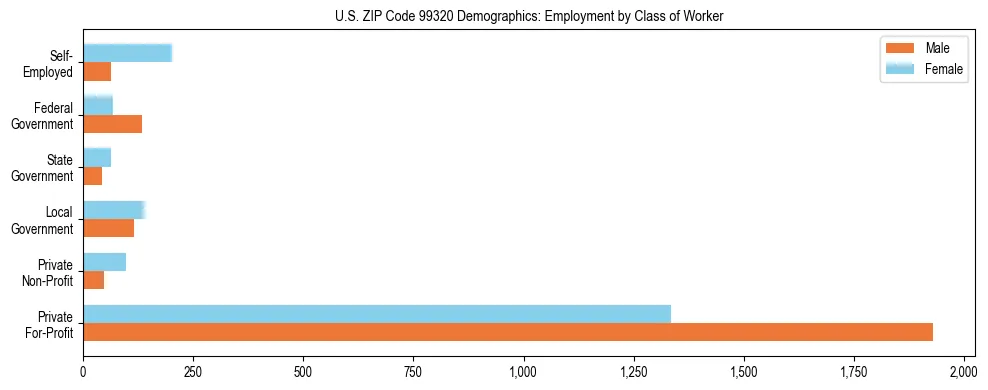 Bar chart showing employment distribution by class of worker (Private, Government, Self-Employed) in US ZIP Code 99320 based on 2023 ACS data.