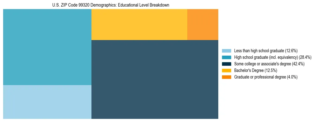 Treemap chart illustrating educational attainment levels for adults 25+ in US ZIP Code 99320 based on 2023 ACS data.