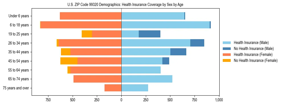 Pyramid chart showing health insurance coverage distribution by age and sex in US ZIP Code 99320 based on 2023 ACS data.