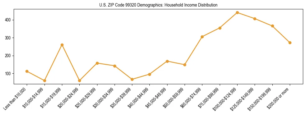 Bar chart showing household income distribution brackets for US ZIP Code 99320 based on 2023 ACS data.