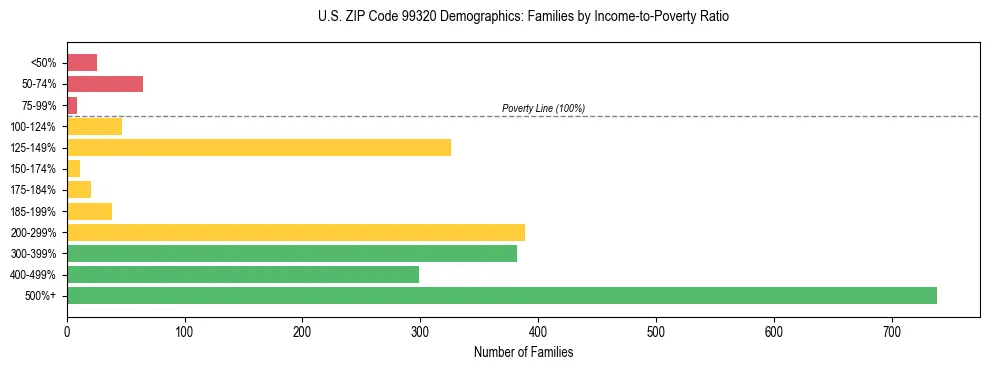 Bar chart showing family distribution by income-to-poverty ratio in US ZIP Code 99320, based on 2023 ACS data.