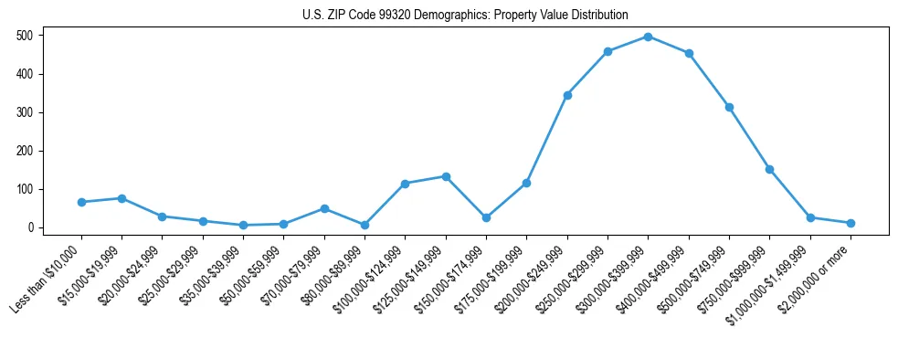 Line chart showing property value distribution for owner-occupied homes in US ZIP Code 99320 based on 2023 ACS data.