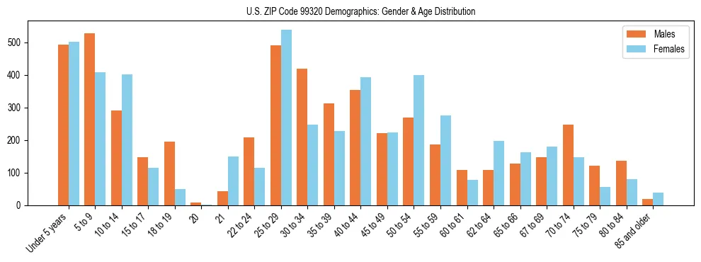 Population pyramid for US ZIP Code 99320 showing male vs female age distribution based on 2023 ACS data.