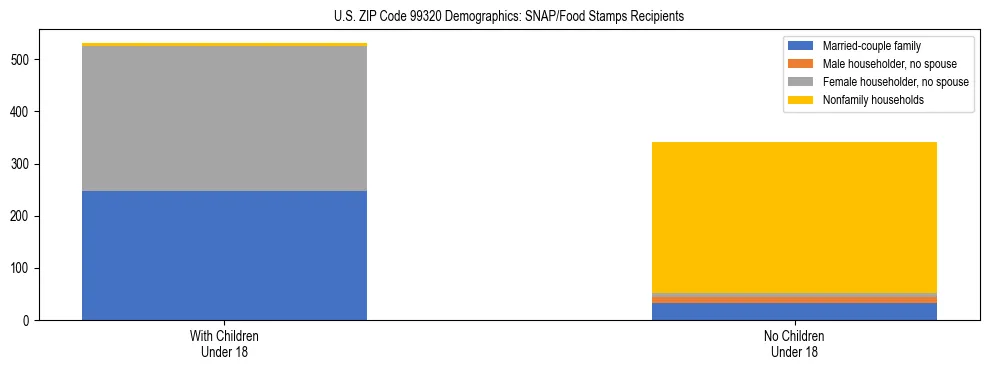Stacked bar chart showing SNAP recipient household composition by presence of children in US ZIP Code 99320, based on 2023 ACS data.