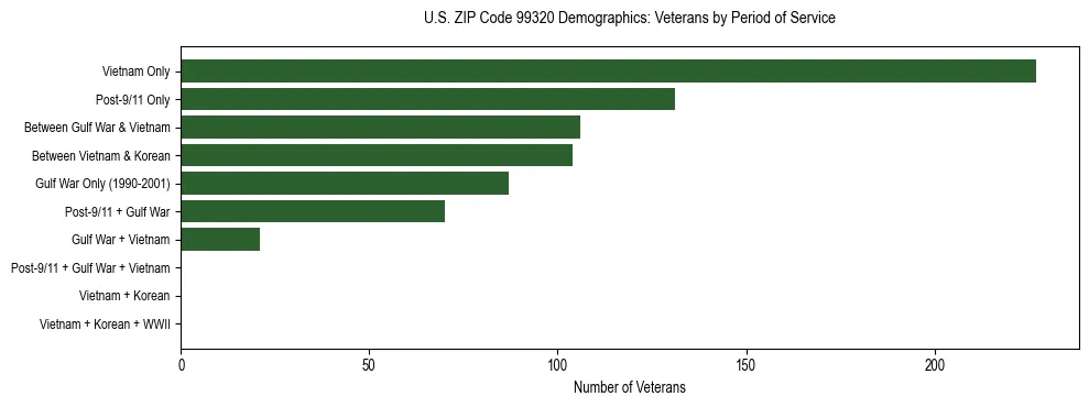 Bar chart showing the distribution of veterans by period of military service in US ZIP Code 99320 based on 2023 ACS data.