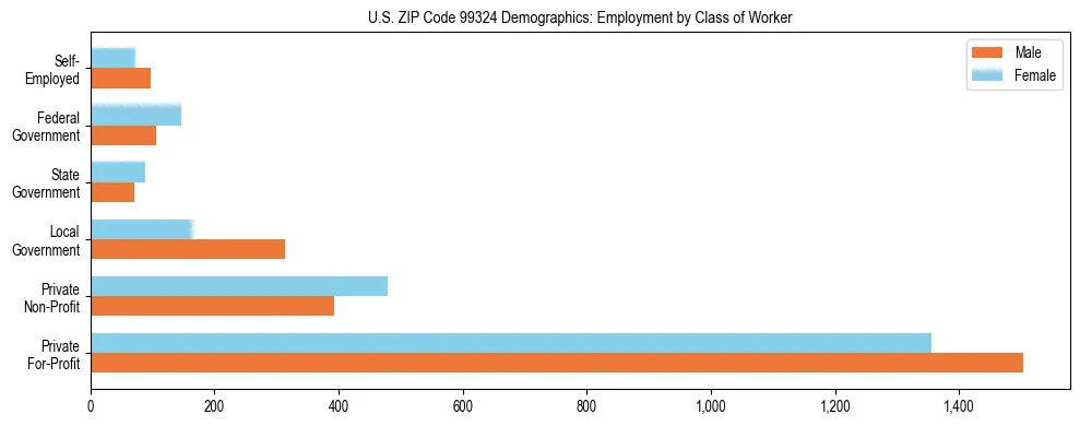 Bar chart showing employment distribution by class of worker (Private, Government, Self-Employed) in US ZIP Code 99324 based on 2023 ACS data.