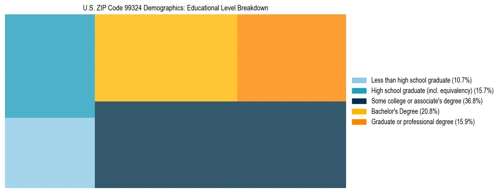 Treemap chart illustrating educational attainment levels for adults 25+ in US ZIP Code 99324 based on 2023 ACS data.
