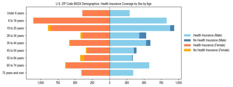 Pyramid chart showing health insurance coverage distribution by age and sex in US ZIP Code 99324 based on 2023 ACS data.