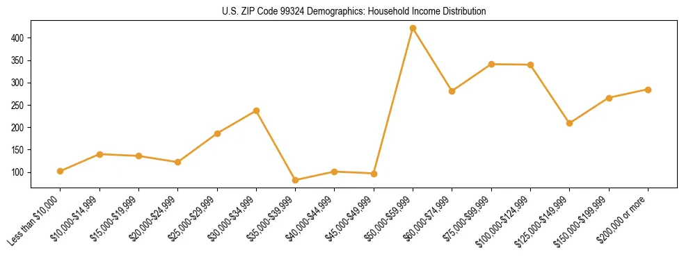 Bar chart showing household income distribution brackets for US ZIP Code 99324 based on 2023 ACS data.