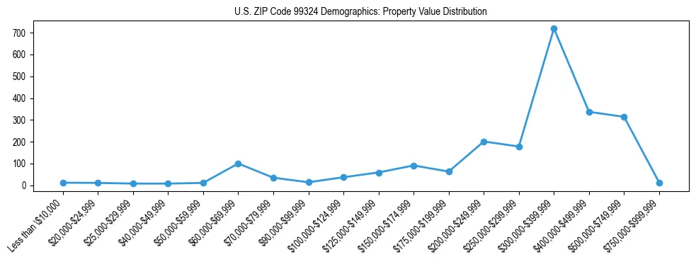 Line chart showing property value distribution for owner-occupied homes in US ZIP Code 99324 based on 2023 ACS data.