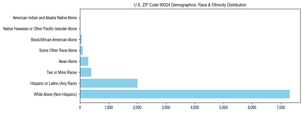 Pie chart showing the racial and ethnic composition of US ZIP Code 99324 based on 2023 ACS data.