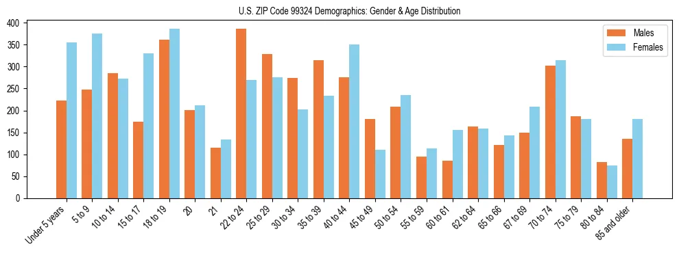 Population pyramid for US ZIP Code 99324 showing male vs female age distribution based on 2023 ACS data.