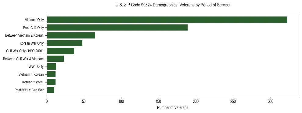 Bar chart showing the distribution of veterans by period of military service in US ZIP Code 99324 based on 2023 ACS data.