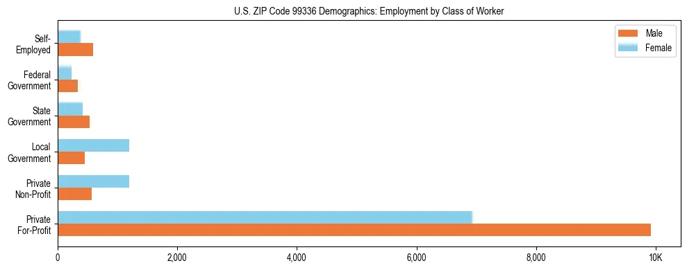 Bar chart showing employment distribution by class of worker (Private, Government, Self-Employed) in US ZIP Code 99336 based on 2023 ACS data.