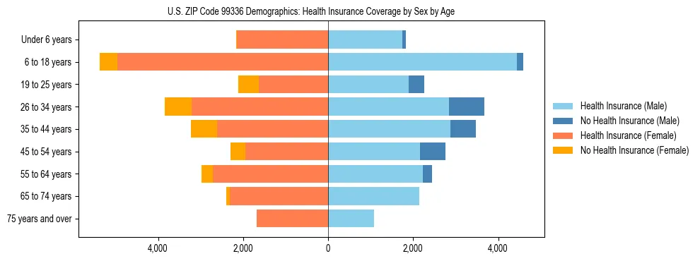 Pyramid chart showing health insurance coverage distribution by age and sex in US ZIP Code 99336 based on 2023 ACS data.