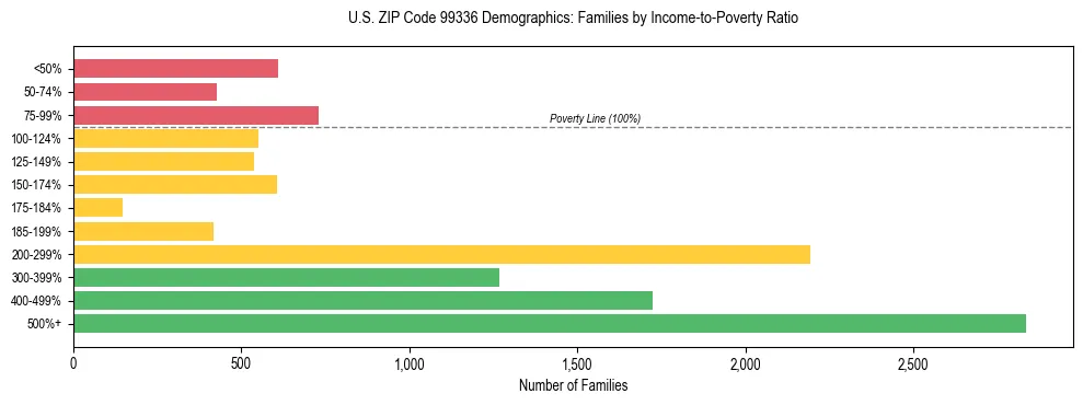 Bar chart showing family distribution by income-to-poverty ratio in US ZIP Code 99336, based on 2023 ACS data.