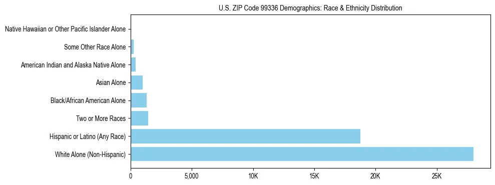 Pie chart showing the racial and ethnic composition of US ZIP Code 99336 based on 2023 ACS data.