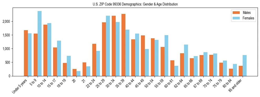 Population pyramid for US ZIP Code 99336 showing male vs female age distribution based on 2023 ACS data.