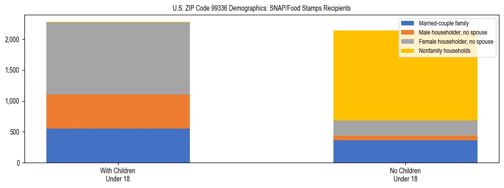 Stacked bar chart showing SNAP recipient household composition by presence of children in US ZIP Code 99336, based on 2023 ACS data.