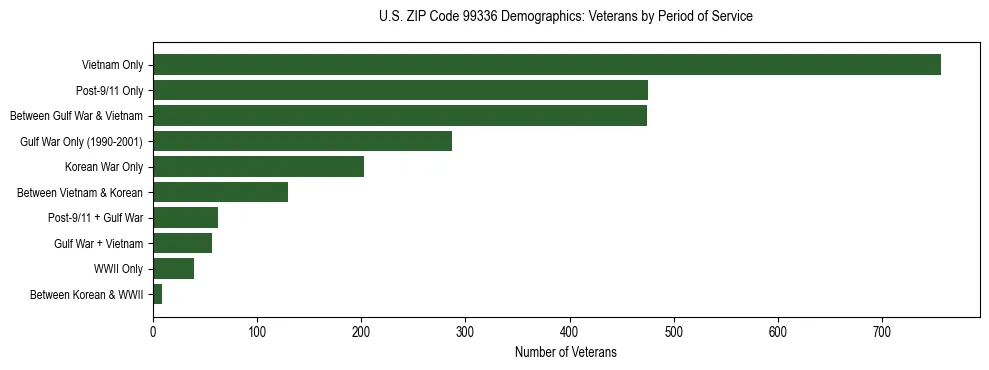 Bar chart showing the distribution of veterans by period of military service in US ZIP Code 99336 based on 2023 ACS data.