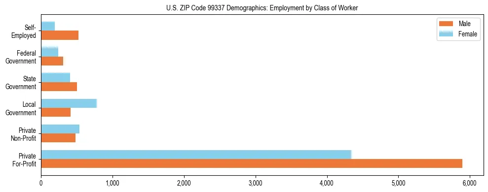 Bar chart showing employment distribution by class of worker (Private, Government, Self-Employed) in US ZIP Code 99337 based on 2023 ACS data.