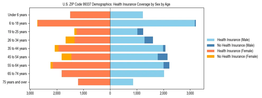Pyramid chart showing health insurance coverage distribution by age and sex in US ZIP Code 99337 based on 2023 ACS data.