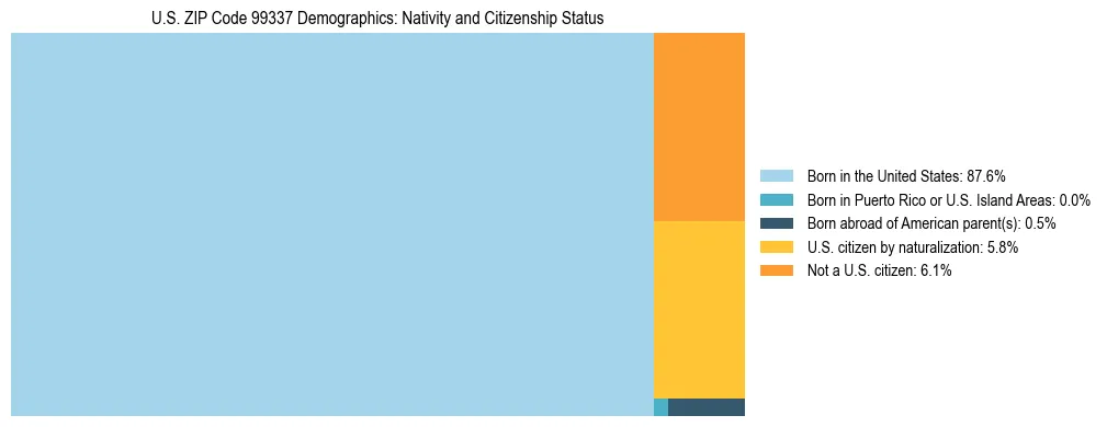 Treemap showing population distribution by nativity and citizenship status in US ZIP Code 99337 based on 2023 ACS data.
