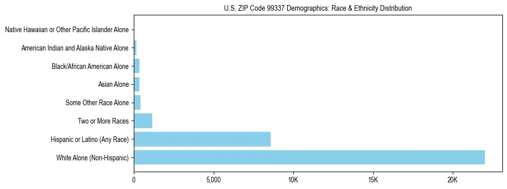 Pie chart showing the racial and ethnic composition of US ZIP Code 99337 based on 2023 ACS data.