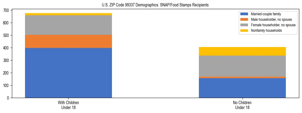 Stacked bar chart showing SNAP recipient household composition by presence of children in US ZIP Code 99337, based on 2023 ACS data.