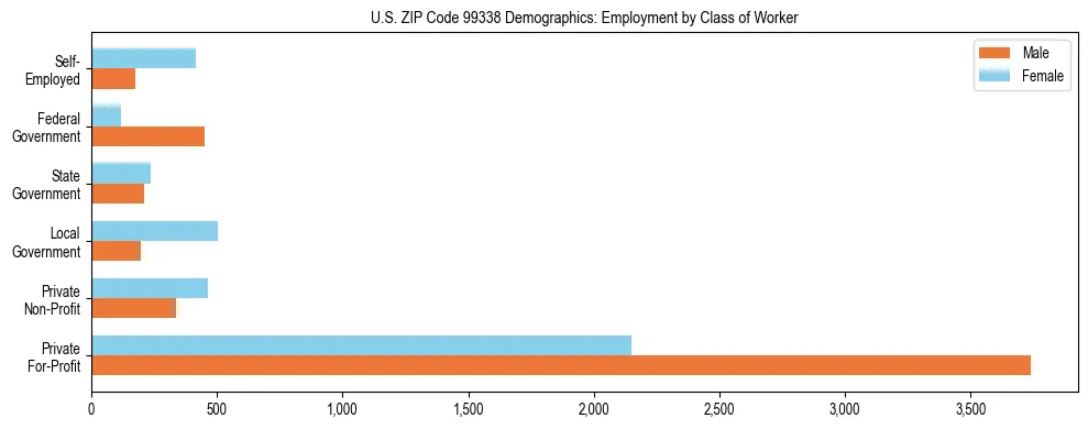 Bar chart showing employment distribution by class of worker (Private, Government, Self-Employed) in US ZIP Code 99338 based on 2023 ACS data.