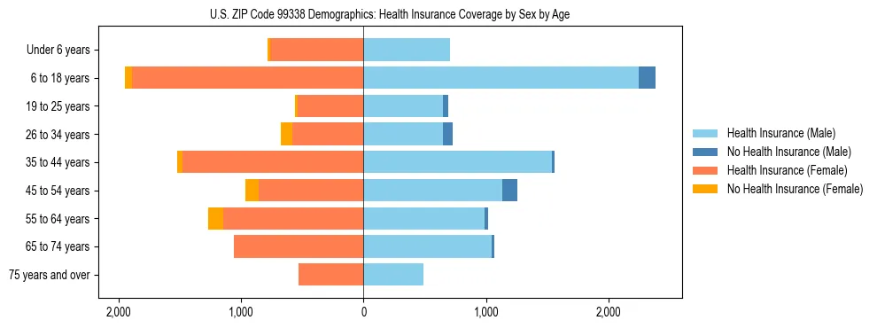 Pyramid chart showing health insurance coverage distribution by age and sex in US ZIP Code 99338 based on 2023 ACS data.