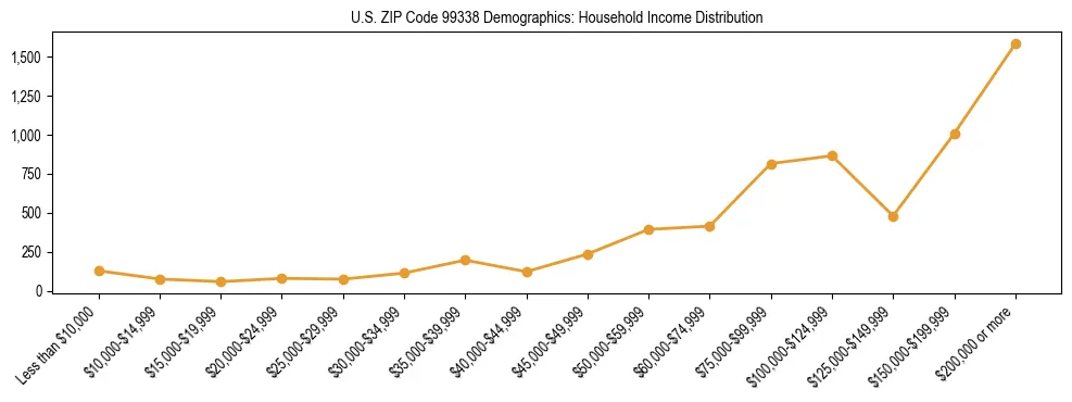 Bar chart showing household income distribution brackets for US ZIP Code 99338 based on 2023 ACS data.
