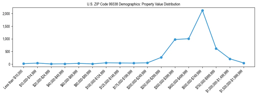 Line chart showing property value distribution for owner-occupied homes in US ZIP Code 99338 based on 2023 ACS data.