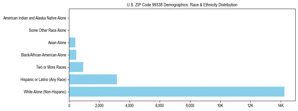 Pie chart showing the racial and ethnic composition of US ZIP Code 99338 based on 2023 ACS data.