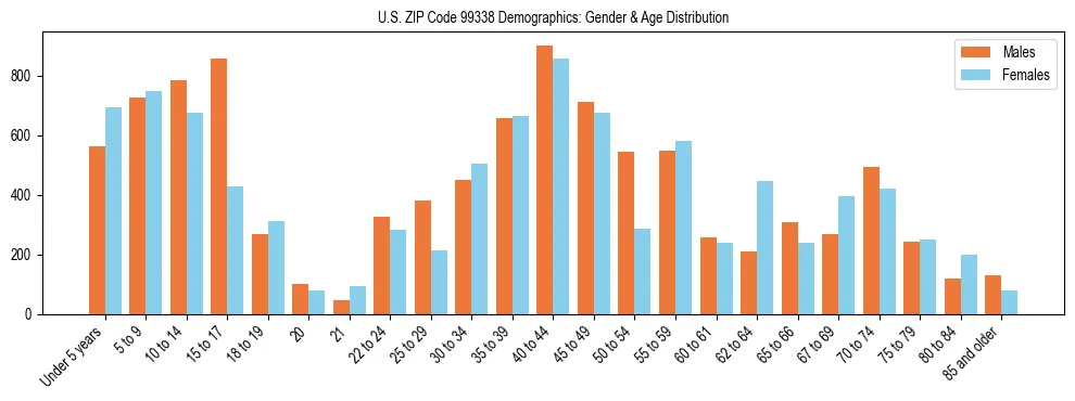 Population pyramid for US ZIP Code 99338 showing male vs female age distribution based on 2023 ACS data.