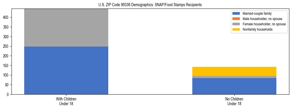 Stacked bar chart showing SNAP recipient household composition by presence of children in US ZIP Code 99338, based on 2023 ACS data.