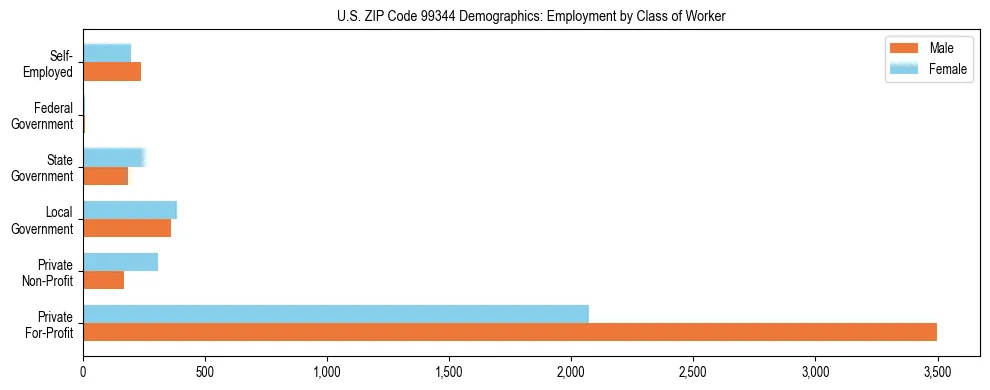 Bar chart showing employment distribution by class of worker (Private, Government, Self-Employed) in US ZIP Code 99344 based on 2023 ACS data.