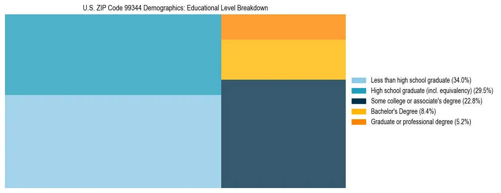 Treemap chart illustrating educational attainment levels for adults 25+ in US ZIP Code 99344 based on 2023 ACS data.