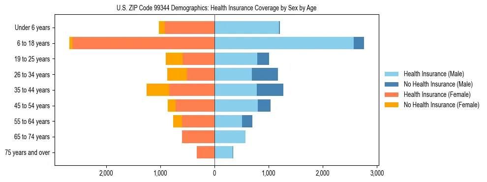 Pyramid chart showing health insurance coverage distribution by age and sex in US ZIP Code 99344 based on 2023 ACS data.