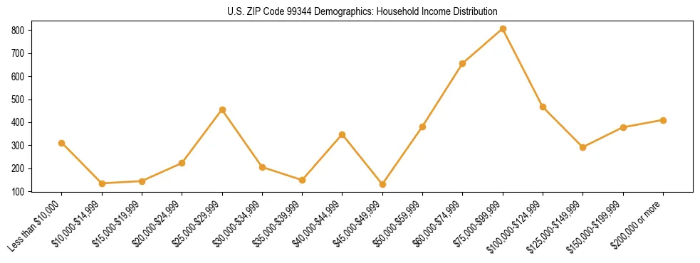 Bar chart showing household income distribution brackets for US ZIP Code 99344 based on 2023 ACS data.