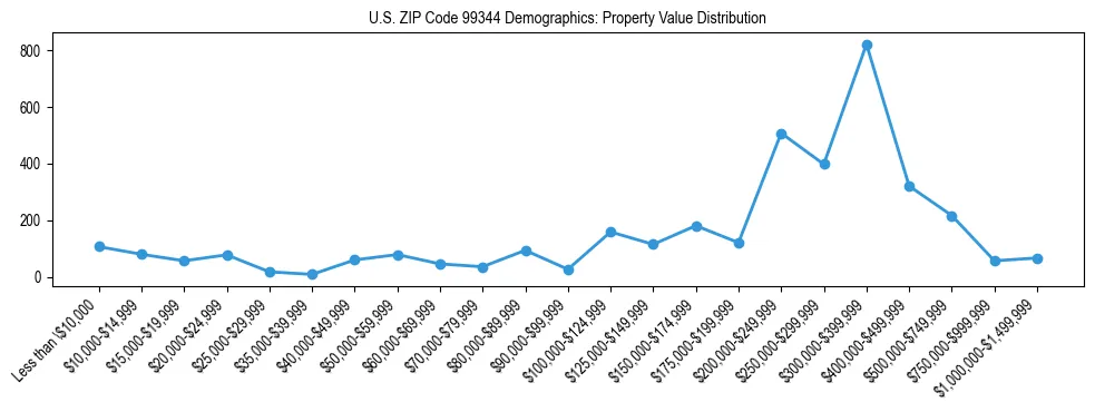 Line chart showing property value distribution for owner-occupied homes in US ZIP Code 99344 based on 2023 ACS data.