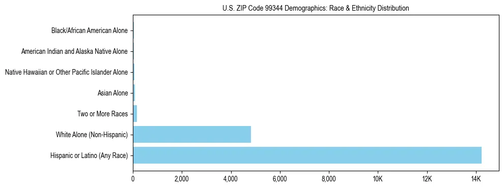 Pie chart showing the racial and ethnic composition of US ZIP Code 99344 based on 2023 ACS data.
