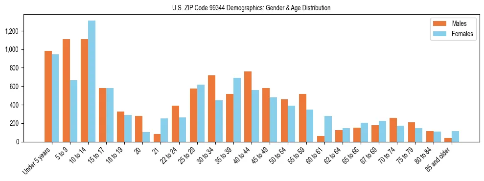 Population pyramid for US ZIP Code 99344 showing male vs female age distribution based on 2023 ACS data.