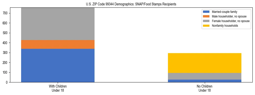 Stacked bar chart showing SNAP recipient household composition by presence of children in US ZIP Code 99344, based on 2023 ACS data.