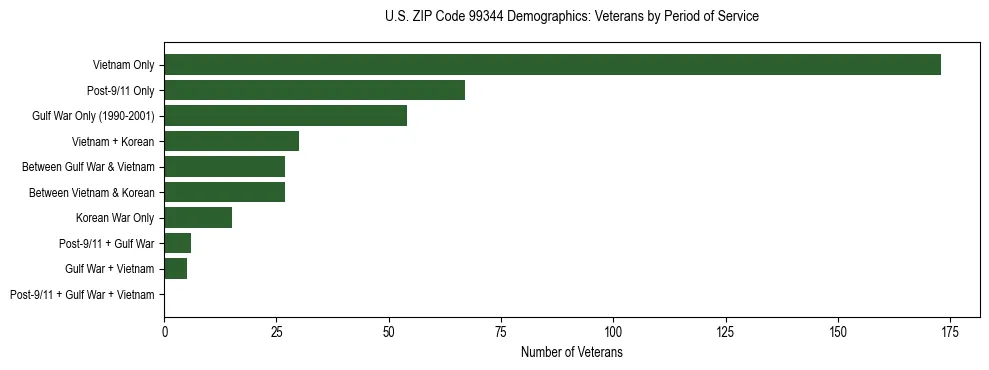 Bar chart showing the distribution of veterans by period of military service in US ZIP Code 99344 based on 2023 ACS data.