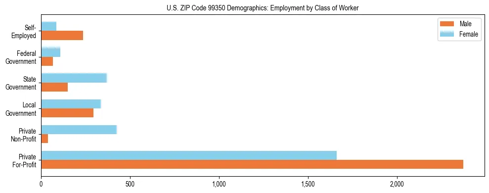 Bar chart showing employment distribution by class of worker (Private, Government, Self-Employed) in US ZIP Code 99350 based on 2023 ACS data.