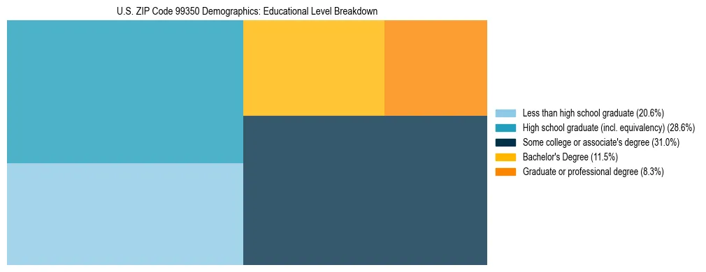 Treemap chart illustrating educational attainment levels for adults 25+ in US ZIP Code 99350 based on 2023 ACS data.
