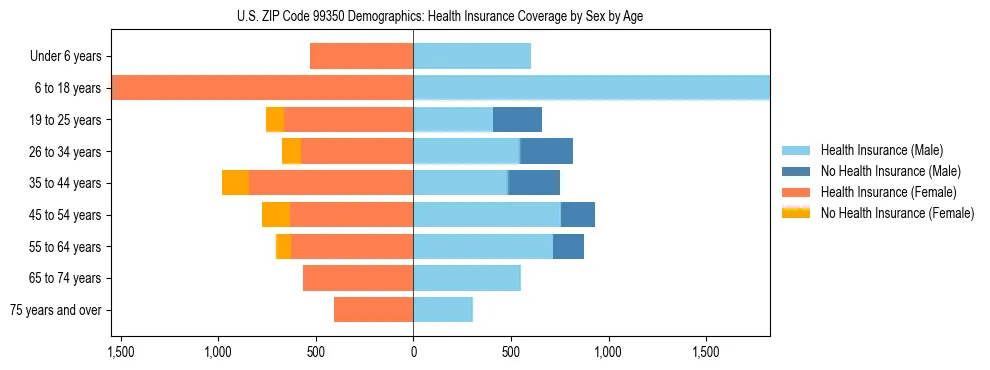 Pyramid chart showing health insurance coverage distribution by age and sex in US ZIP Code 99350 based on 2023 ACS data.