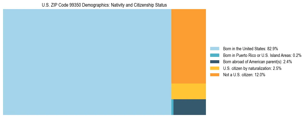 Treemap showing population distribution by nativity and citizenship status in US ZIP Code 99350 based on 2023 ACS data.
